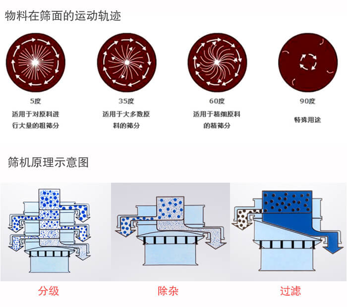 圓形振動(dòng)篩篩分目的：過(guò)濾分級(jí)，除雜展示圖